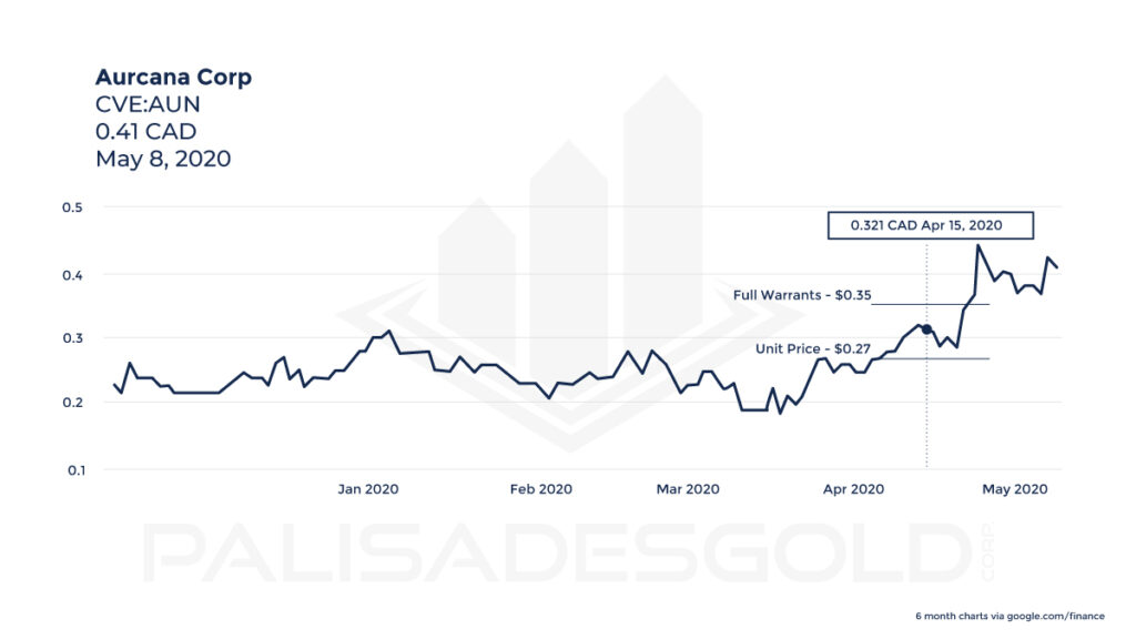 CHART: Aurcana Corp (CVE:AUN)